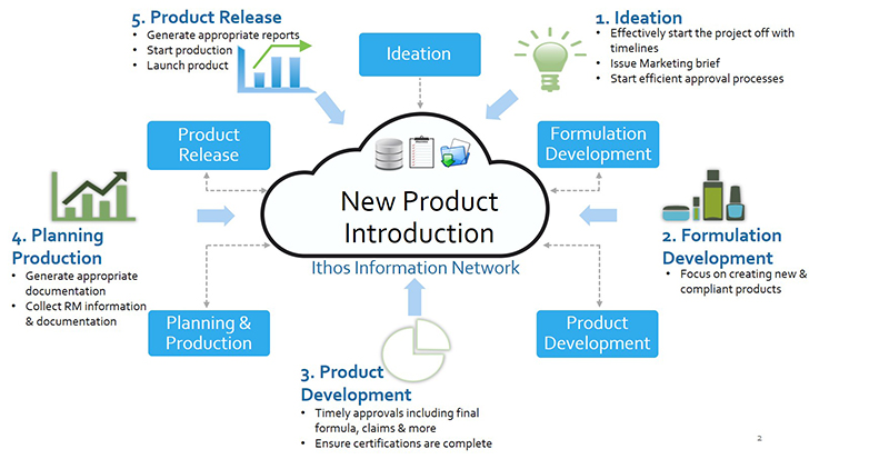 Avoiding non-compliance during new product creation