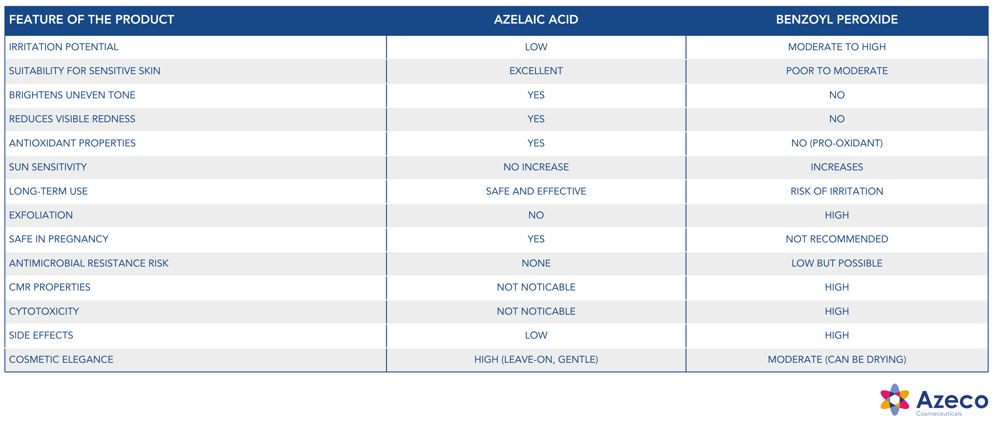 Azelaic acid: a safe, skin-friendly alternative to benzoyl peroxide