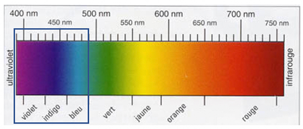 Figure 4: Splitting of visible light