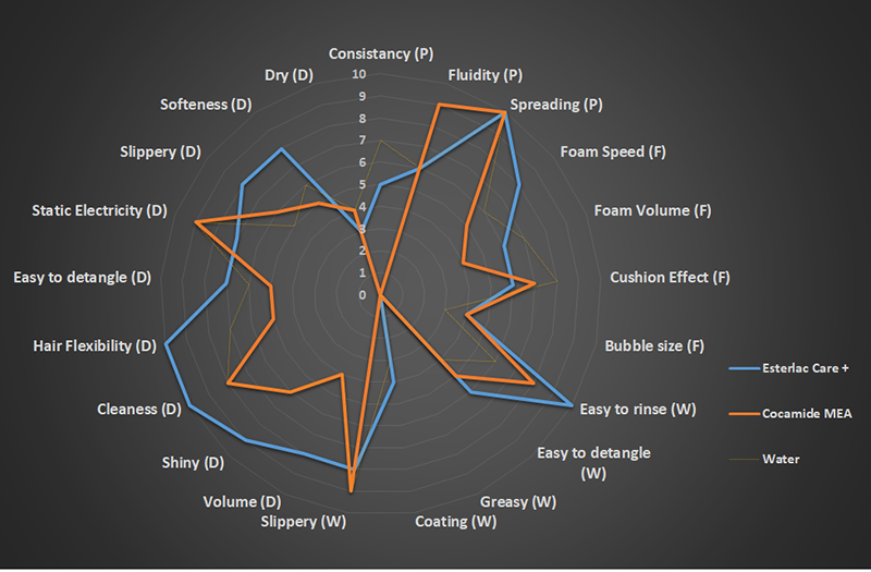 Graph: Sensory analysis of 2 shampoos formulations, one contains 2% Esterlac Care+ NG and the other one contains 2% of Cocamide MEA (P: product; F: foam ; W: wet and D: Dry stage)