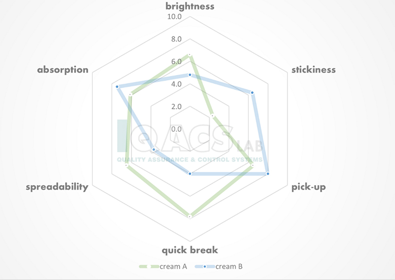 Cosmetic sensory testing