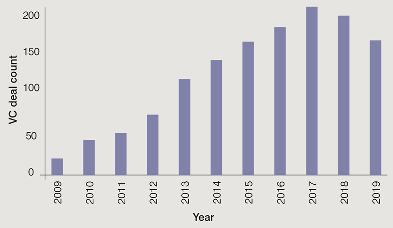 Source: Crunchbase. Data as of 16 April 2020