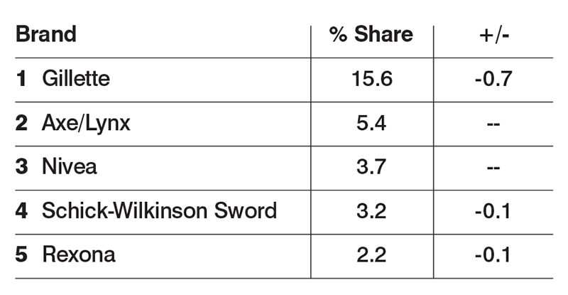 By retail value, 2016 vs 2015. Source: Euromonitor International