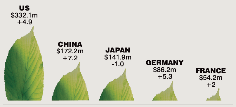 Sales through health and beauty specialist retailers only. Source: Euromonitor International