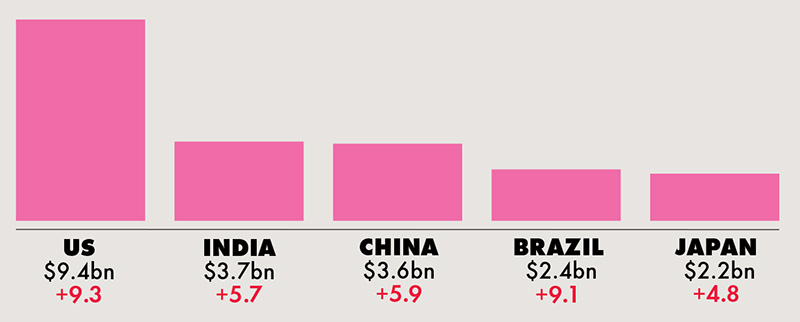 Forecast data. Source: Euromonitor International