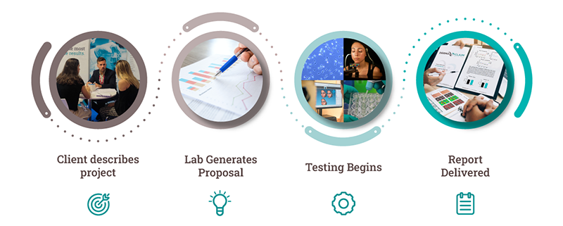 Dermaclaim: Dermocosmetic efficacy testing. The most reliable results