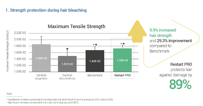 Discover a highly natural ingredient that takes hair protection and repair to the next level during aggressive hair transformations