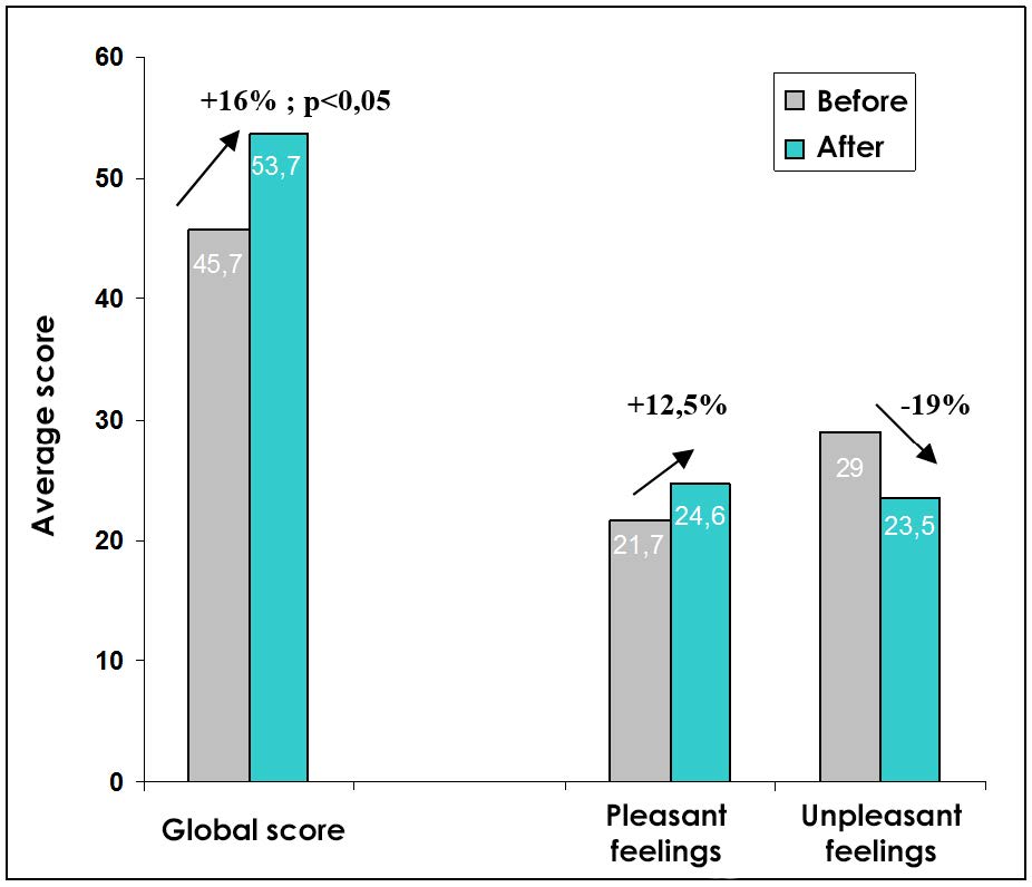 Example: Evaluation of the immediate well-being effect of an aesthetic healthcare product (BMIS scale); n=15 women