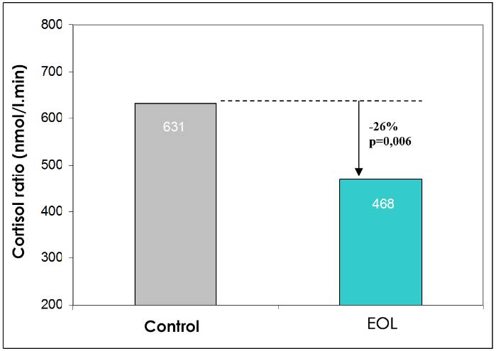 Example: Evaluation of the relaxing effect of essential oil of lavender (EOL); n=20 women.