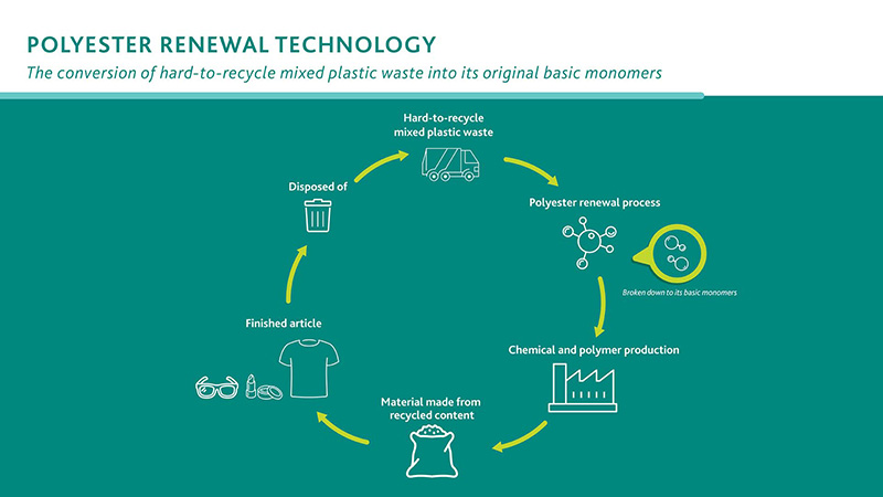 Eastman announces world’s largest molecular plastics recycling facility in France