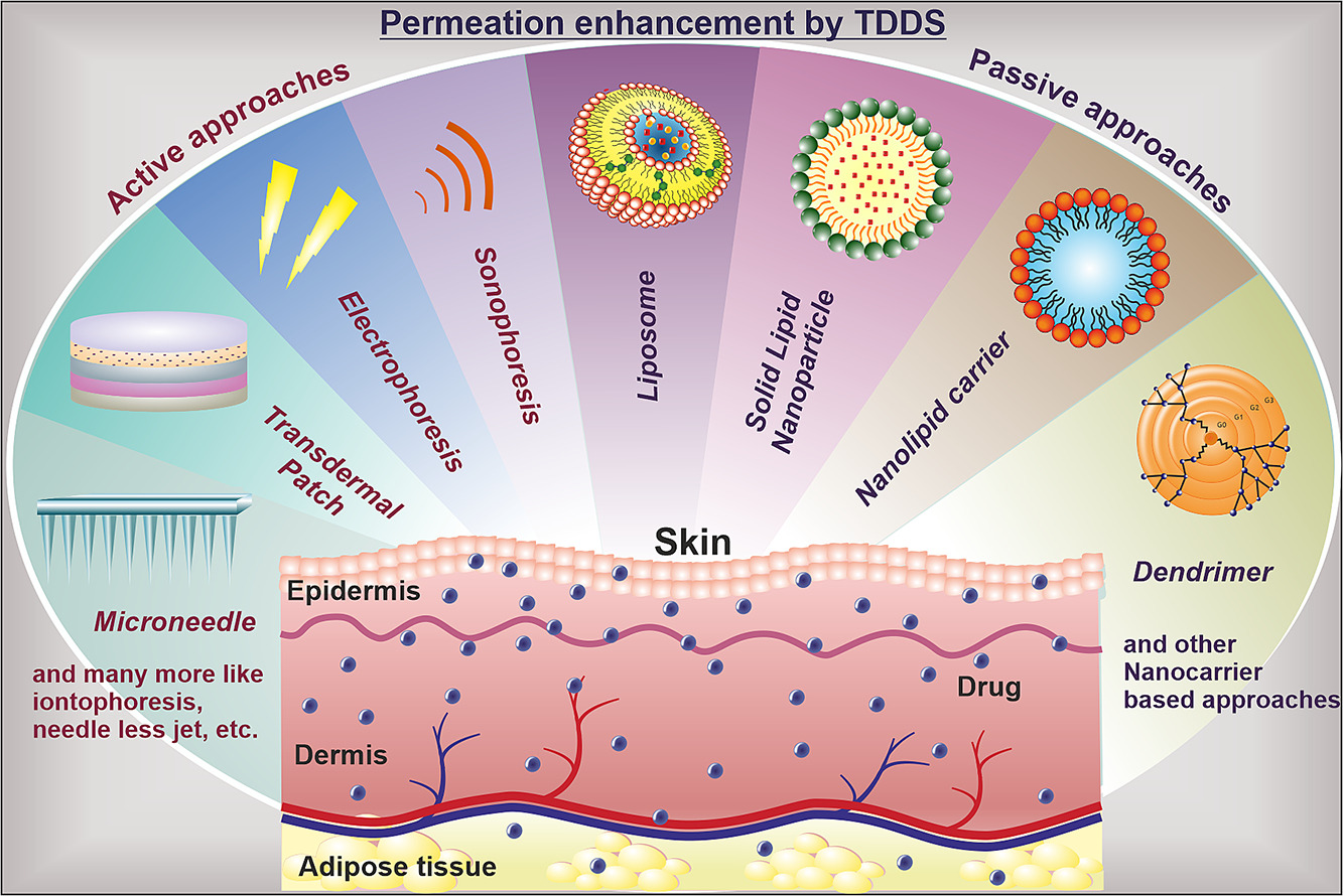 Enhancing skincare efficacy with advanced delivery systems