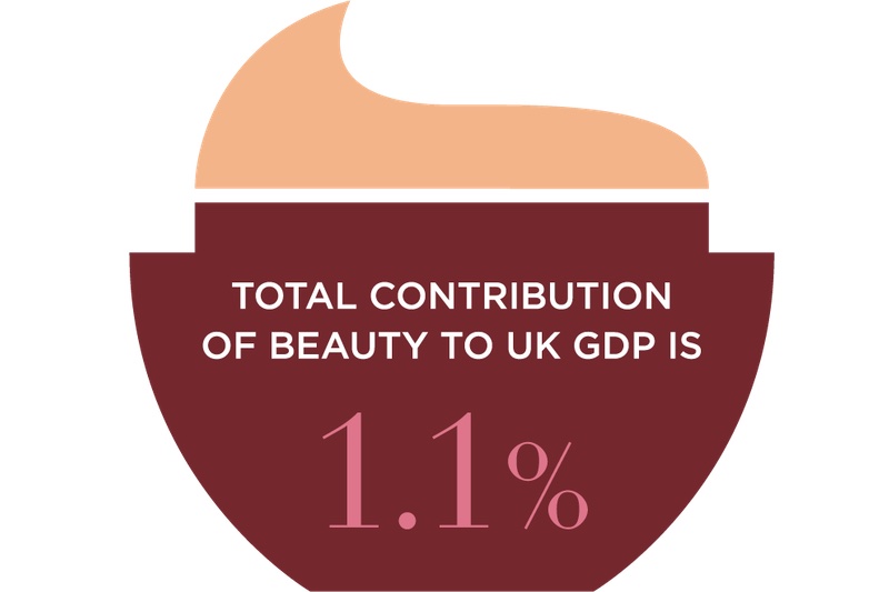 The report analysed the UK personal care industry’s economic impact in 2024
