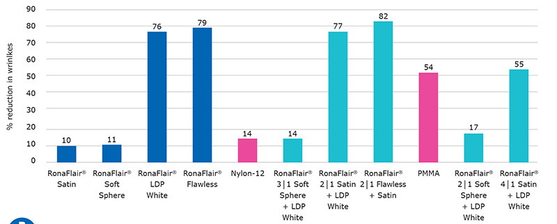 Significant improvement in wrinkle reduction compared to Nylon-12 and PMMA