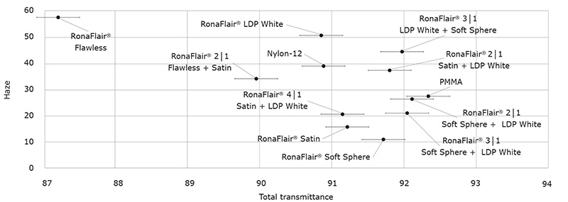 Comparable soft focus effect to Nylon-12 and PMMA