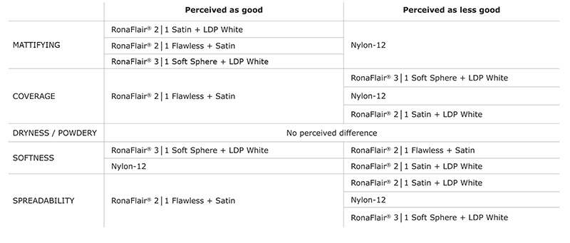 Similar or better softness than Nylon-12 and PMMA