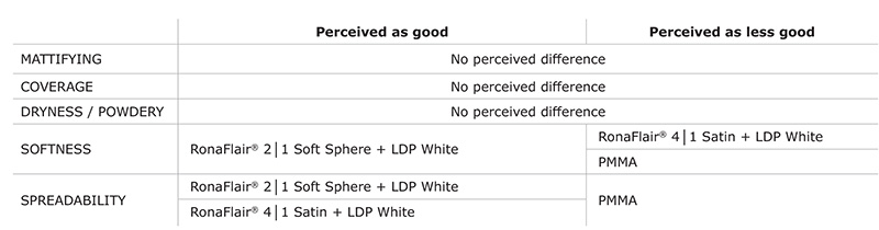 Similar to better coverage than Nylon-12 and PMMA