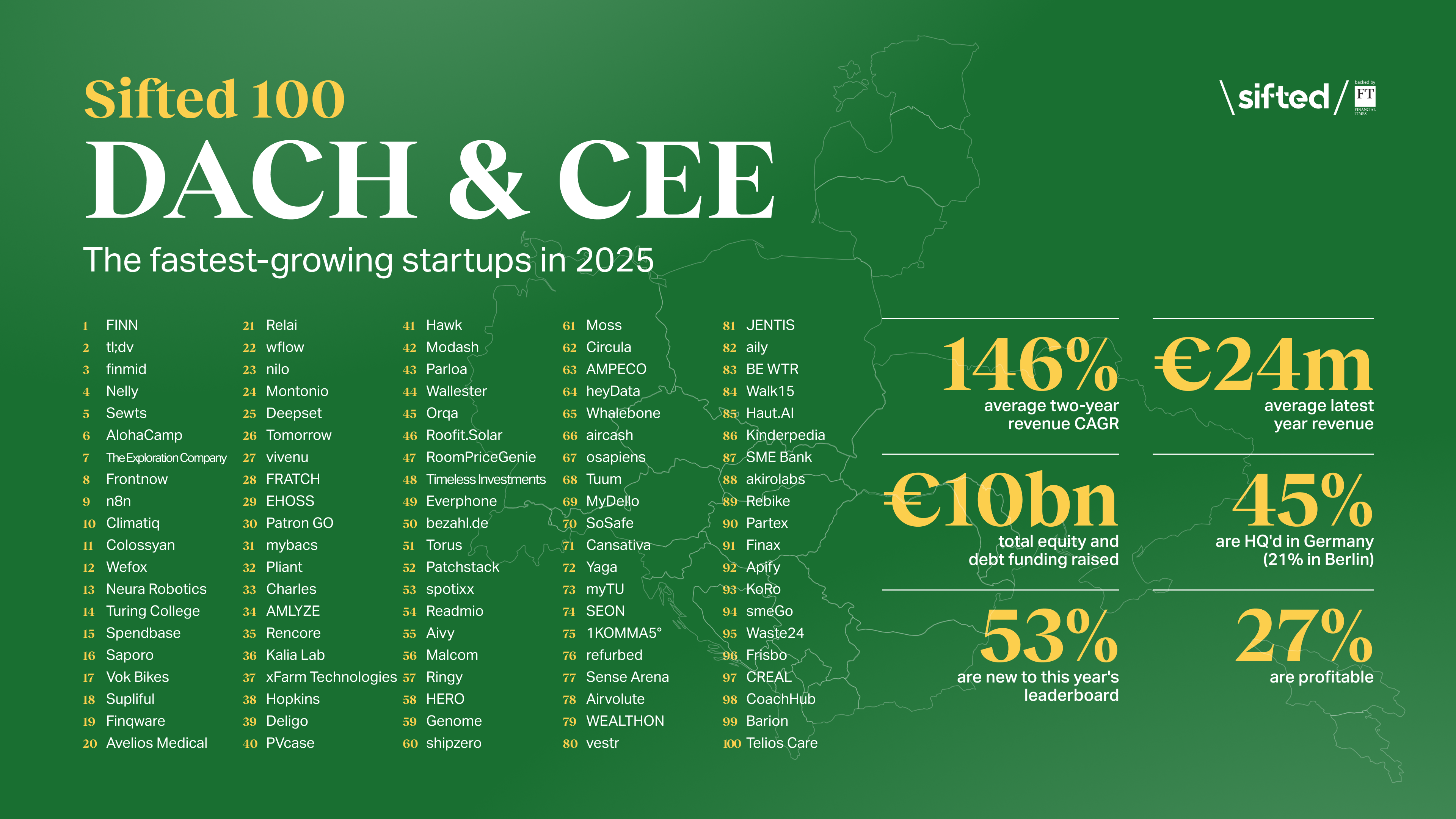 Haut.AI named one of Central & Eastern Europe’s fastest-growing startups