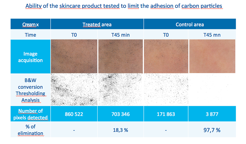 New anti-pollution in vivo and in vitro tests