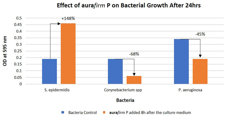 New aurafirm data to debut at SCS Formulate 2019