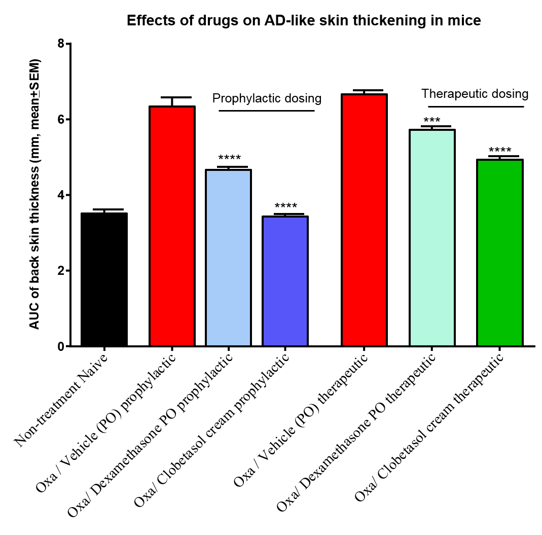 Figure 3: Effects of commonly used anti-eczema steroidal agent clobetasol and dexamethasone on oxazolone-induced AD-like skin conditions. Clobetasol cream applied topically on the affected skin and dexamethasone administered via oral gavage attenuated AD-like skin symptoms both in prophylactic and therapeutic dosing protocol.