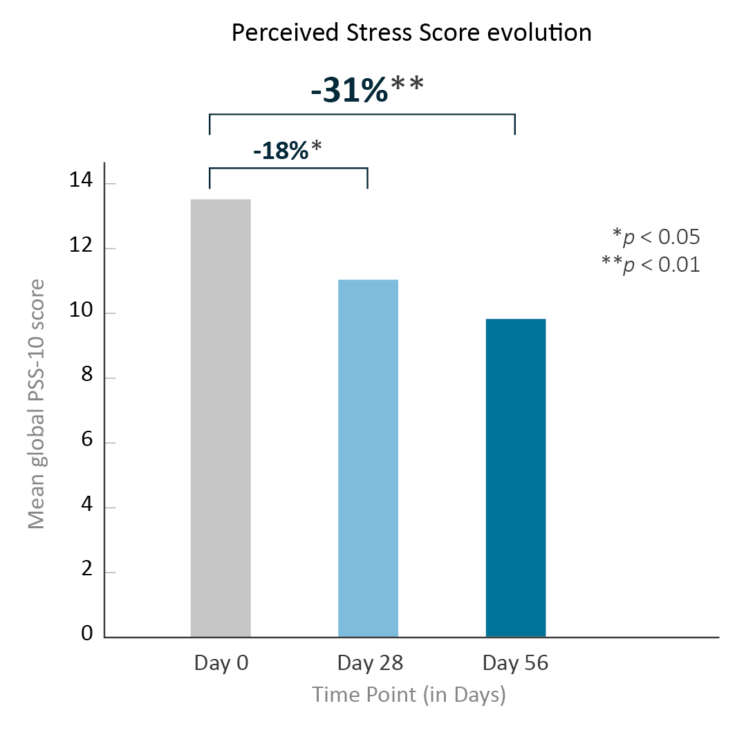 Figure 1 : Perceived Stress Score Evaluation