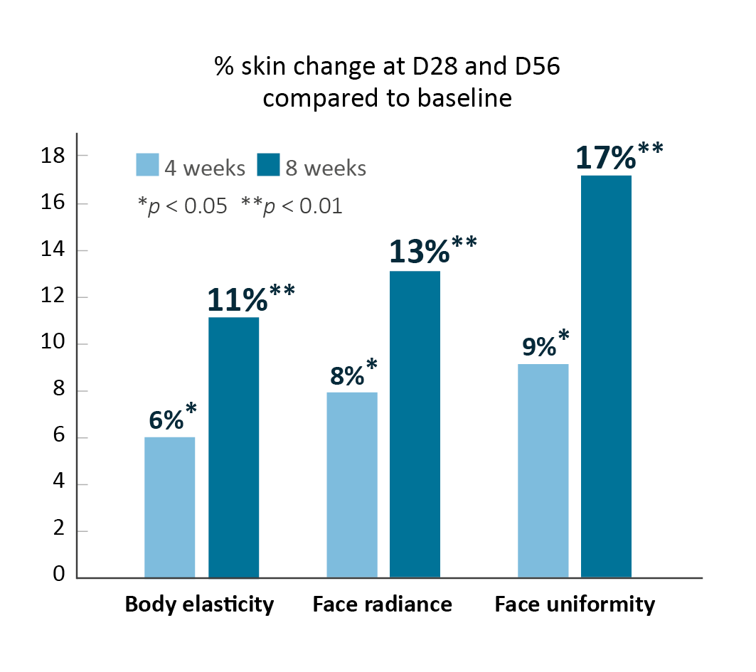 Figure 2: % skin change at day 28 and day 56 compared to baseline
