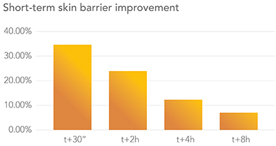 New studies show JD Jojoba Oil reinforces skin barrier