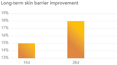 New studies show JD Jojoba Oil reinforces skin barrier