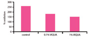 <h2>Figure 3: Ability to reduce oxidative stress</h2> 