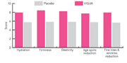 <h2>Figure 5: In-vivo performance of Viqua administered orally</h2> 