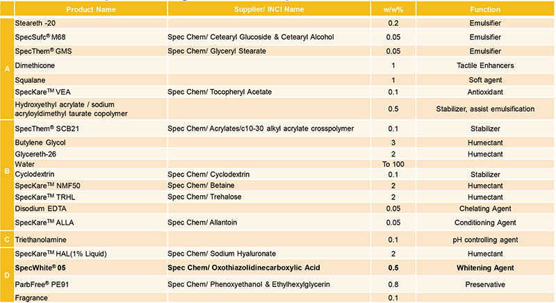 SpecChem introduces a highly-effective skin lightener
