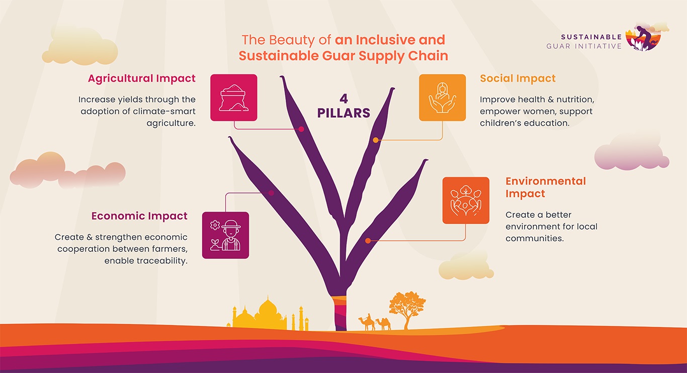 Syensqo celebrates a decade of leadership in sustainable guar sourcing