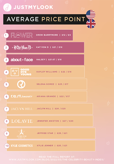 The celebrity beauty index