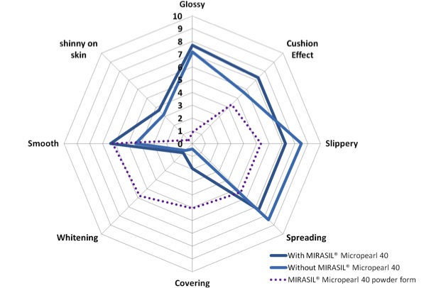 Radar obtained by the method of quantitative sensory profile