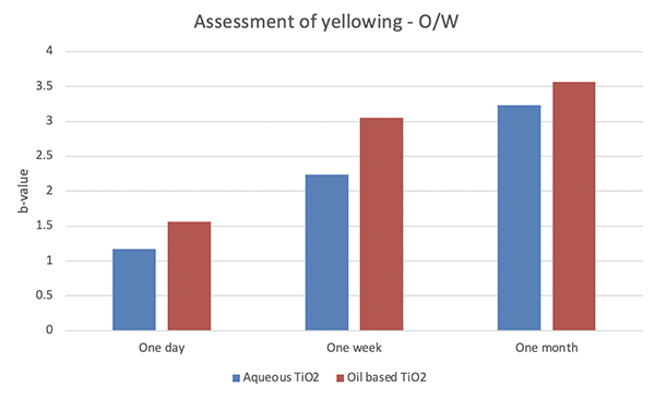 Figure 4. TiO2 dispersions and BMDM in an O/W formulation over time
