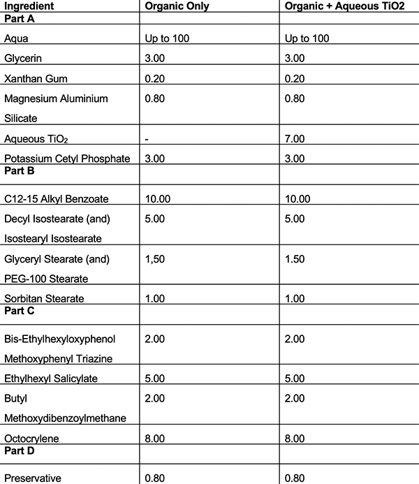 The synergistic benefits of using organic and inorganic UV filters in sun care 
