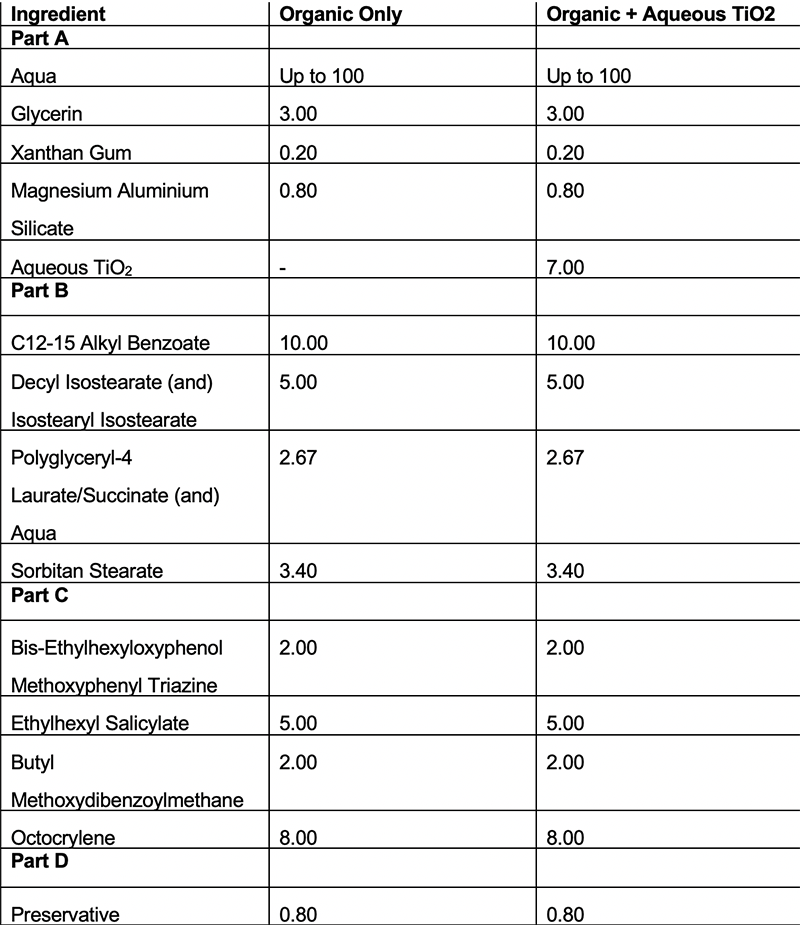The synergistic benefits of using organic and inorganic UV filters in sun care 