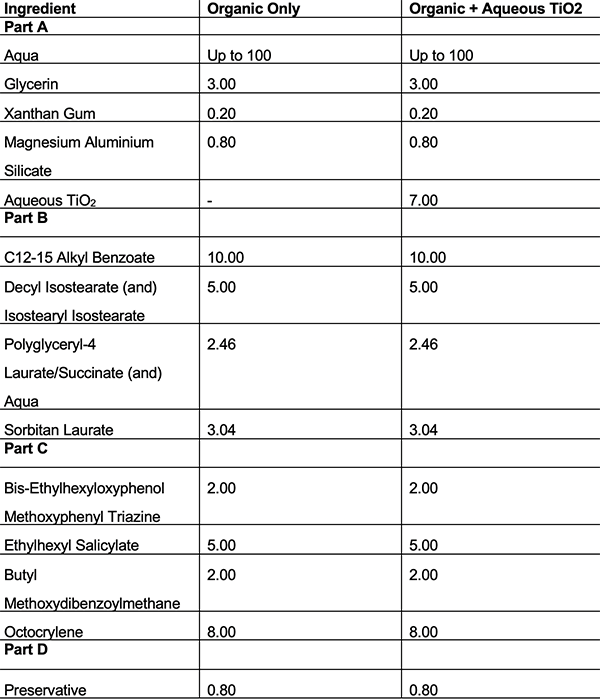 The synergistic benefits of using organic and inorganic UV filters in sun care 