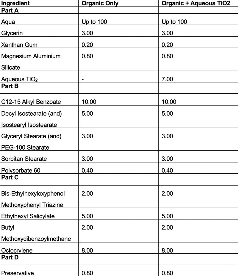 The synergistic benefits of using organic and inorganic UV filters in sun care 