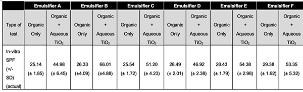 The synergistic benefits of using organic and inorganic UV filters in sun care 