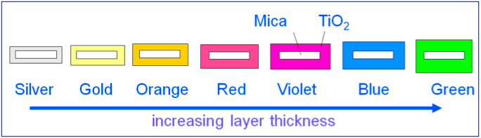 <i>Figure 2: Interference colour changes with thickness of titanium dioxide coating on pearlescent pigment substrates</i> 