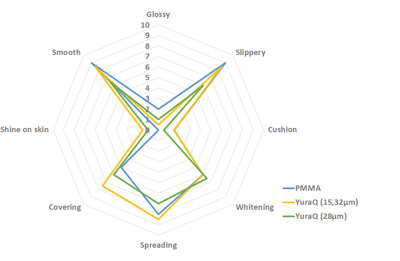  Figure 2 - Comparison PMMA powder and YuraQ Powder 15µm and 28µm (free powder)